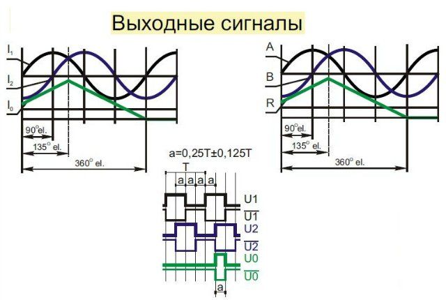 Выходные сигналы